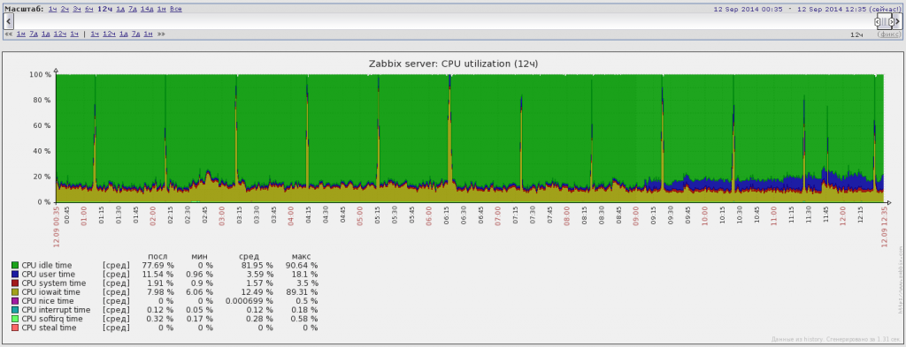 before cpu utilization